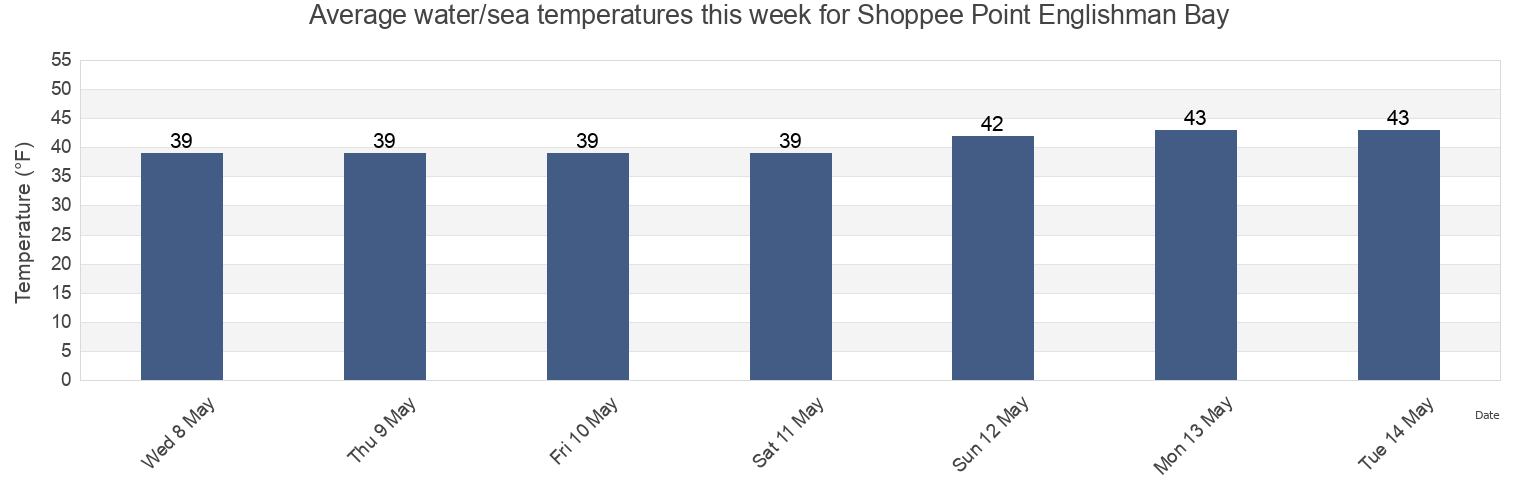 Water temperature in Shoppee Point Englishman Bay, Washington County, Maine, United States today and this week