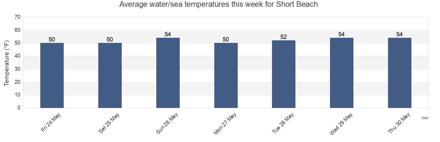 Water temperature in Short Beach , Tillamook County, Oregon, United States today and this week