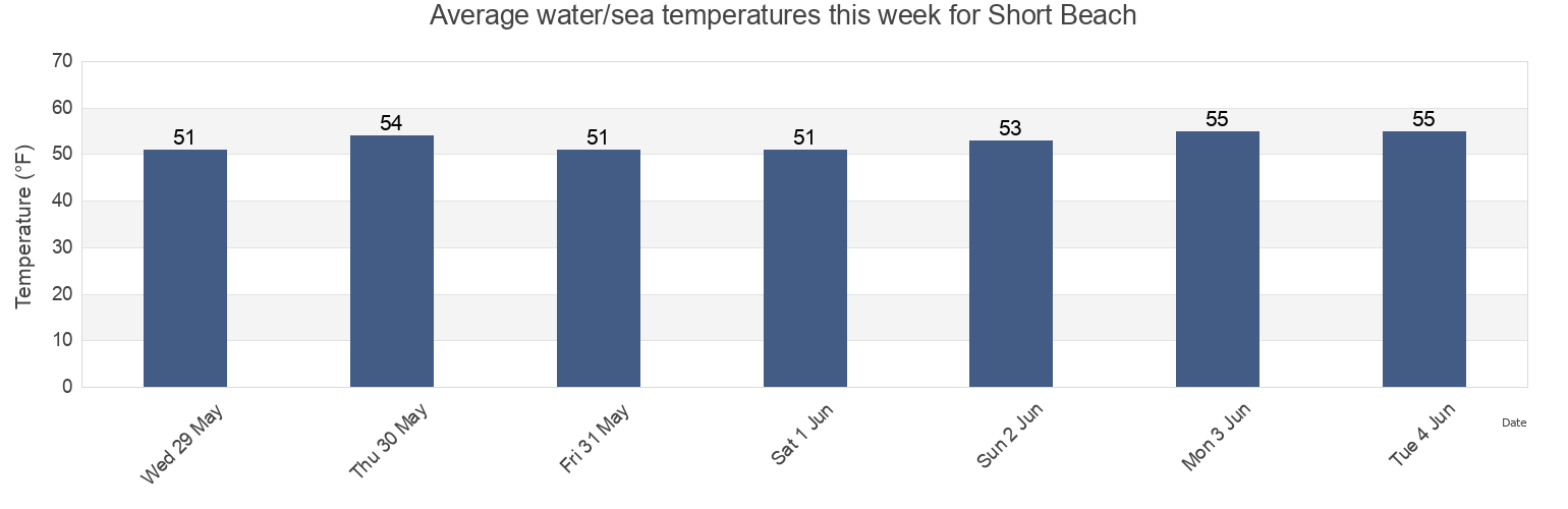 Water temperature in Short Beach, Tillamook County, Oregon, United States today and this week