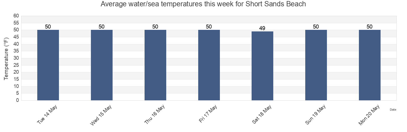 Water temperature in Short Sands Beach, York County, Maine, United States today and this week
