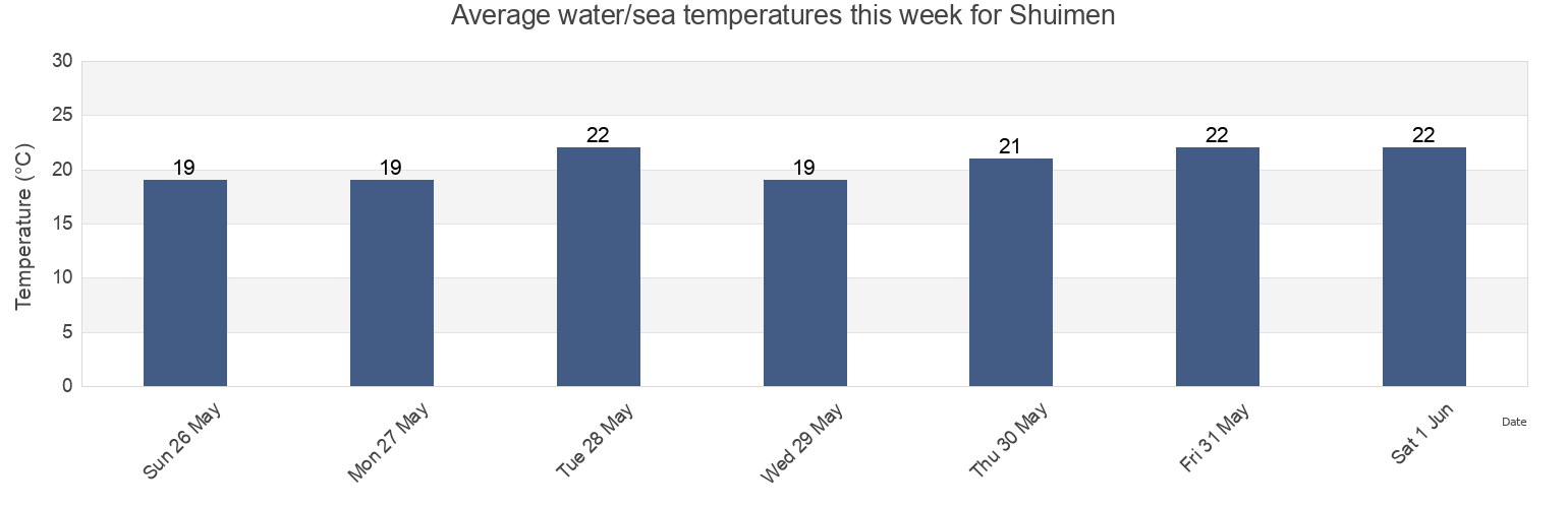 Water temperature in Shuimen, Fujian, China today and this week