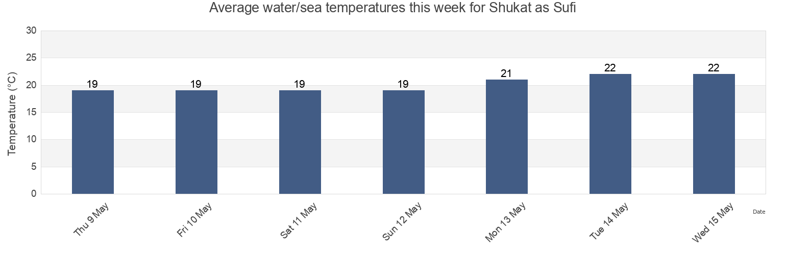 Water temperature in Shukat as Sufi, Gaza Strip, Palestinian Territory today and this week