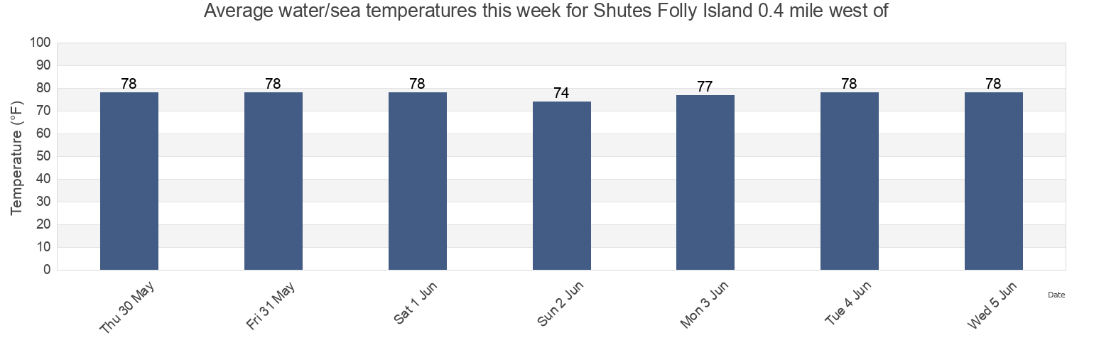 Water temperature in Shutes Folly Island 0.4 mile west of, Charleston County, South Carolina, United States today and this week