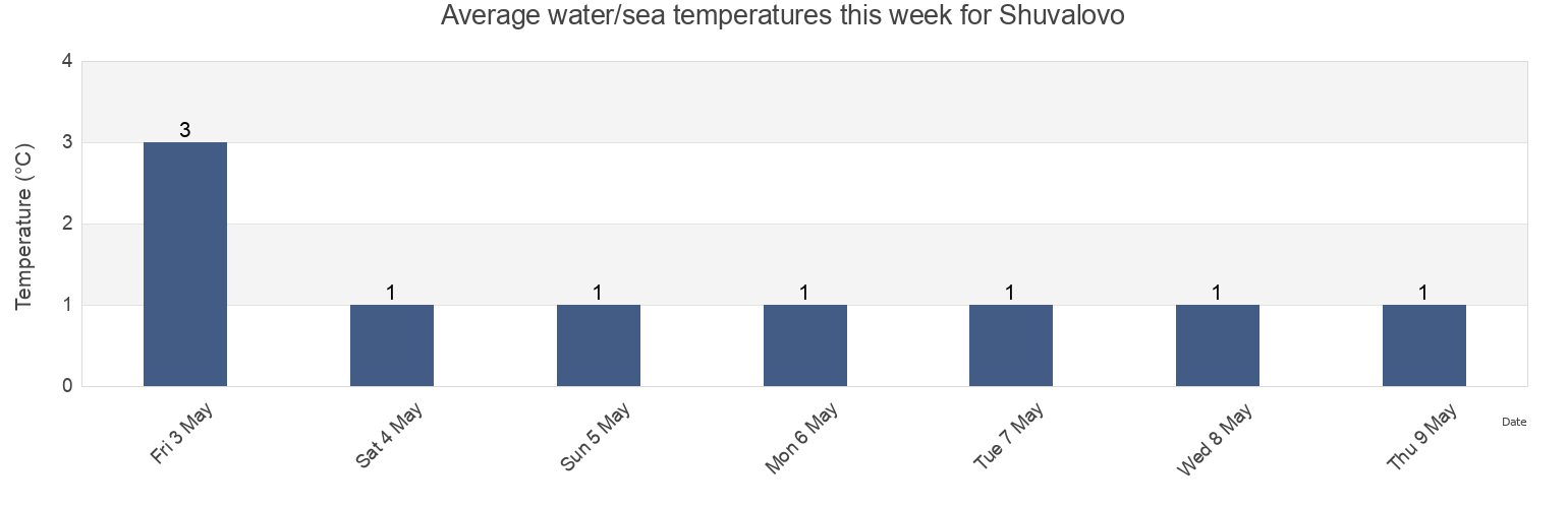 Water temperature in Shuvalovo, St.-Petersburg, Russia today and this week
