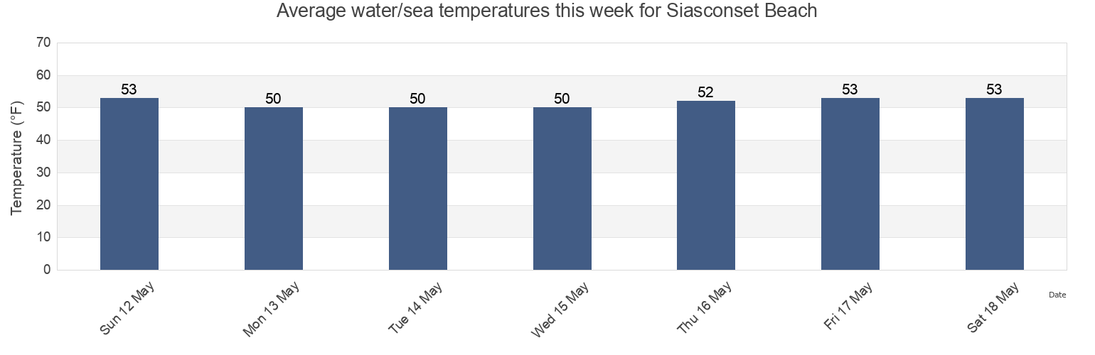 Water temperature in Siasconset Beach, Nantucket County, Massachusetts, United States today and this week
