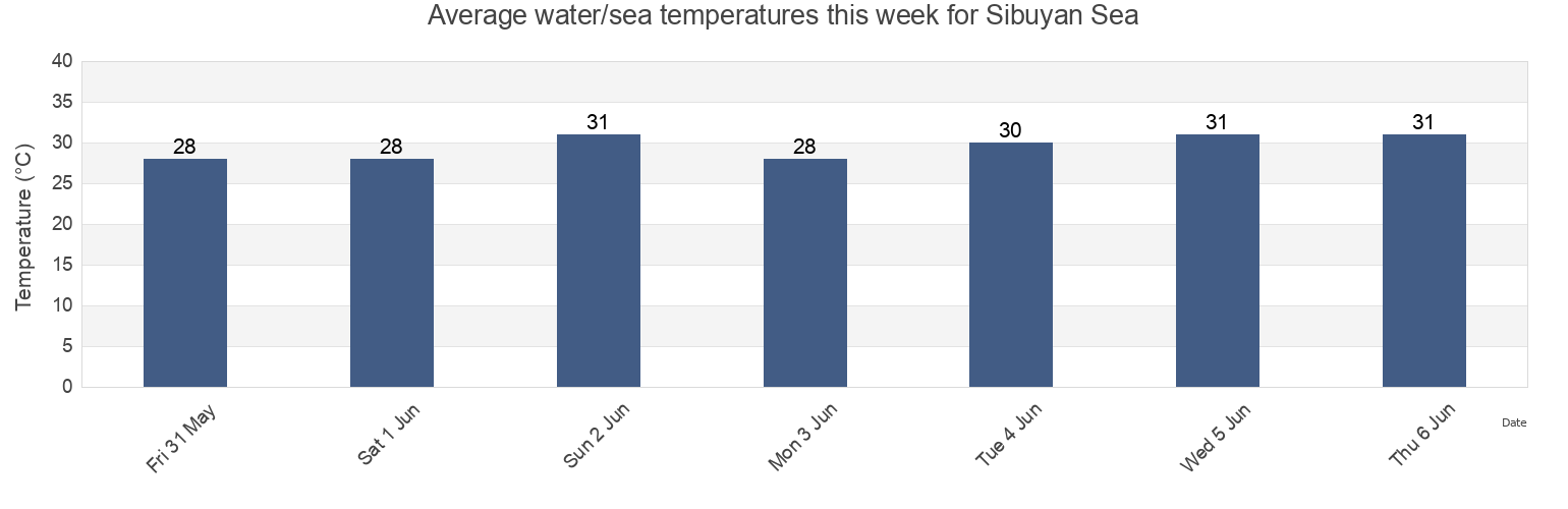 Water temperature in Sibuyan Sea, Philippines today and this week