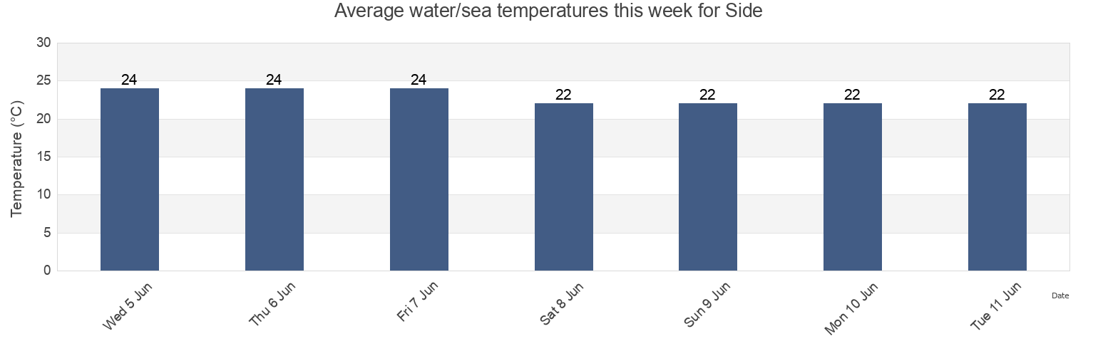 Water temperature in Side, Manavgat Ilcesi, Antalya, Turkey today and this week