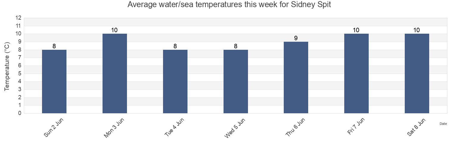 Water temperature in Sidney Spit, Capital Regional District, British Columbia, Canada today and this week