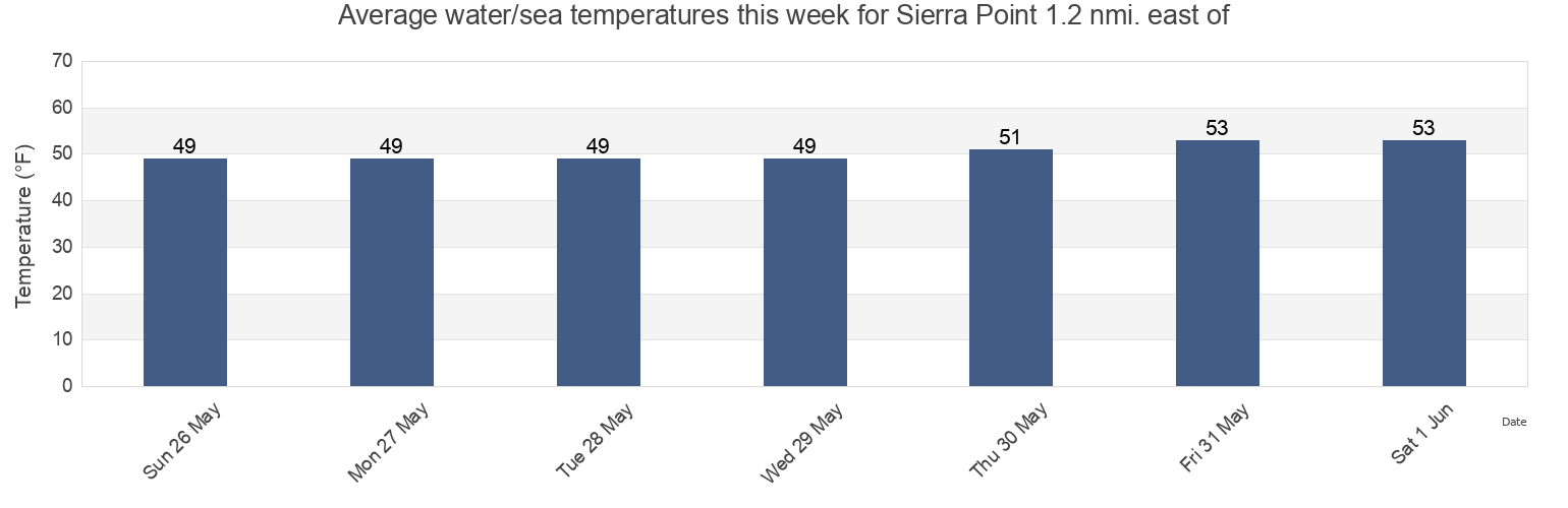 Water temperature in Sierra Point 1.2 nmi. east of, City and County of San Francisco, California, United States today and this week