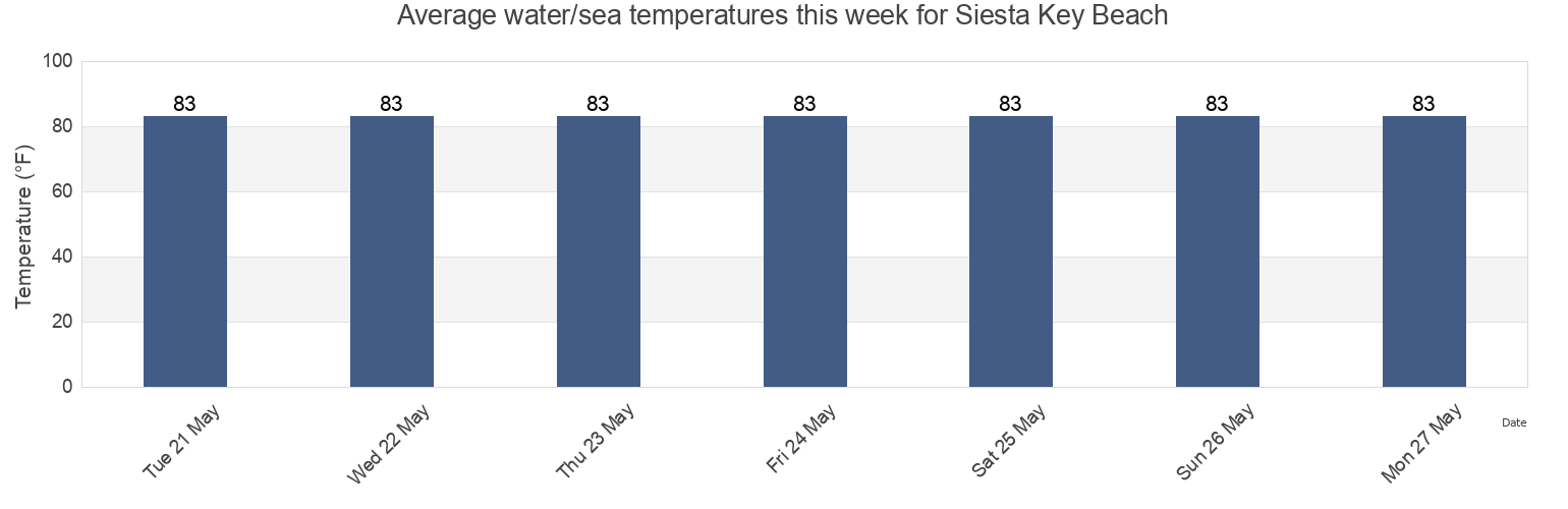 Water temperature in Siesta Key Beach, Sarasota County, Florida, United States today and this week