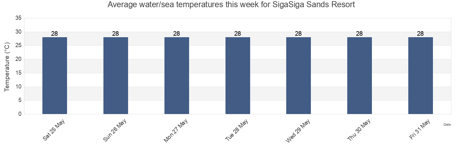 Water temperature in SigaSiga Sands Resort, Northern, Fiji today and this week