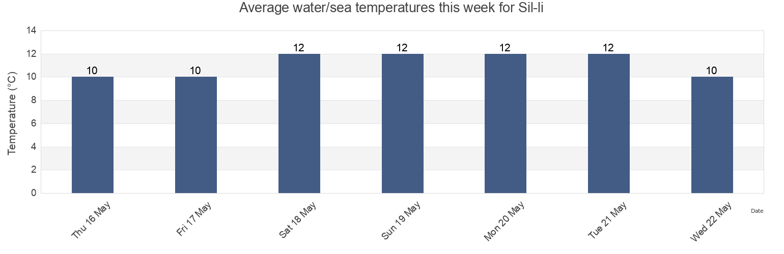 Water temperature in Sil-li, South Pyongan, North Korea today and this week