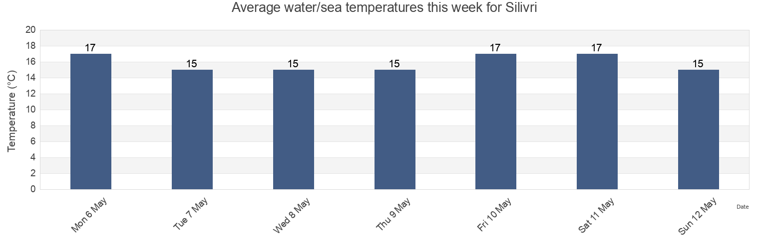Water temperature in Silivri, Istanbul, Turkey today and this week