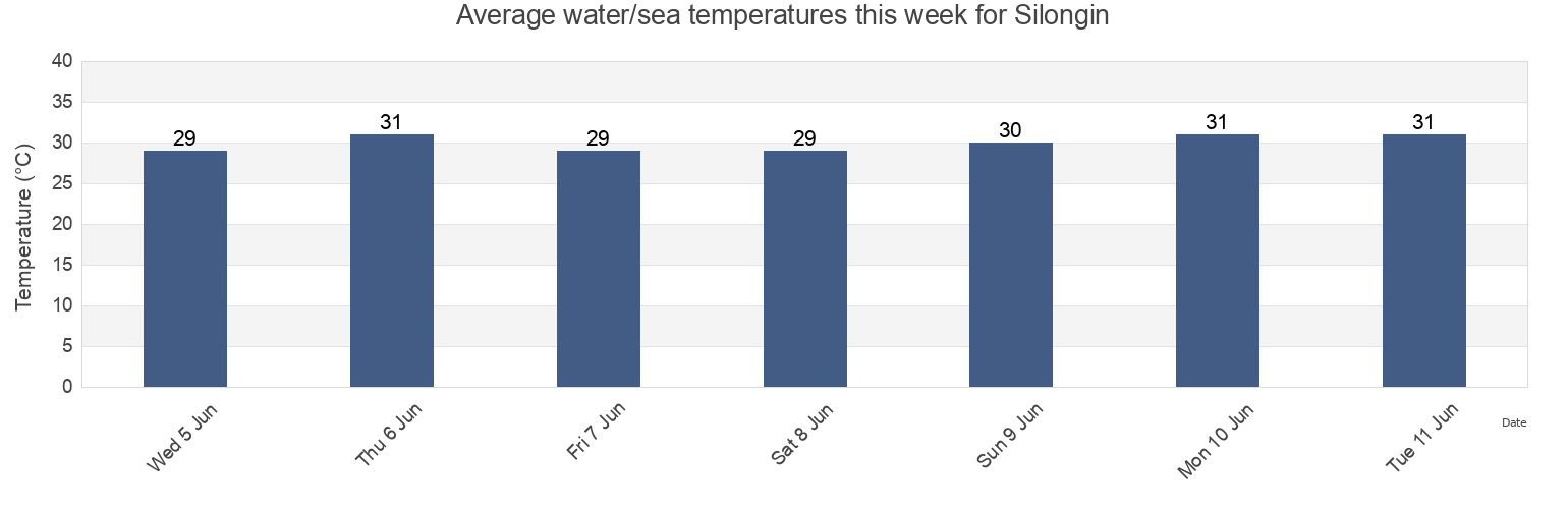 Water temperature in Silongin, Province of Quezon, Calabarzon, Philippines today and this week