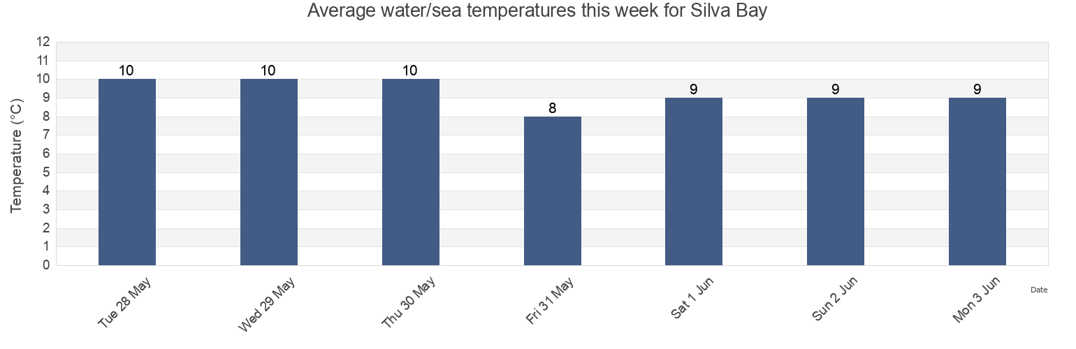 Water temperature in Silva Bay, Regional District of Nanaimo, British Columbia, Canada today and this week