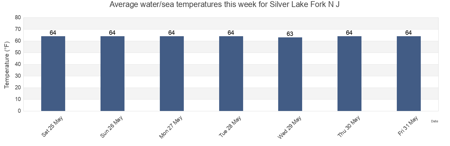Water temperature in Silver Lake Fork N J, Salem County, New Jersey, United States today and this week