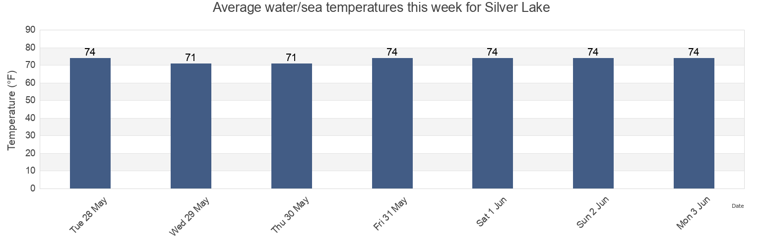 Water temperature in Silver Lake, New Hanover County, North Carolina, United States today and this week