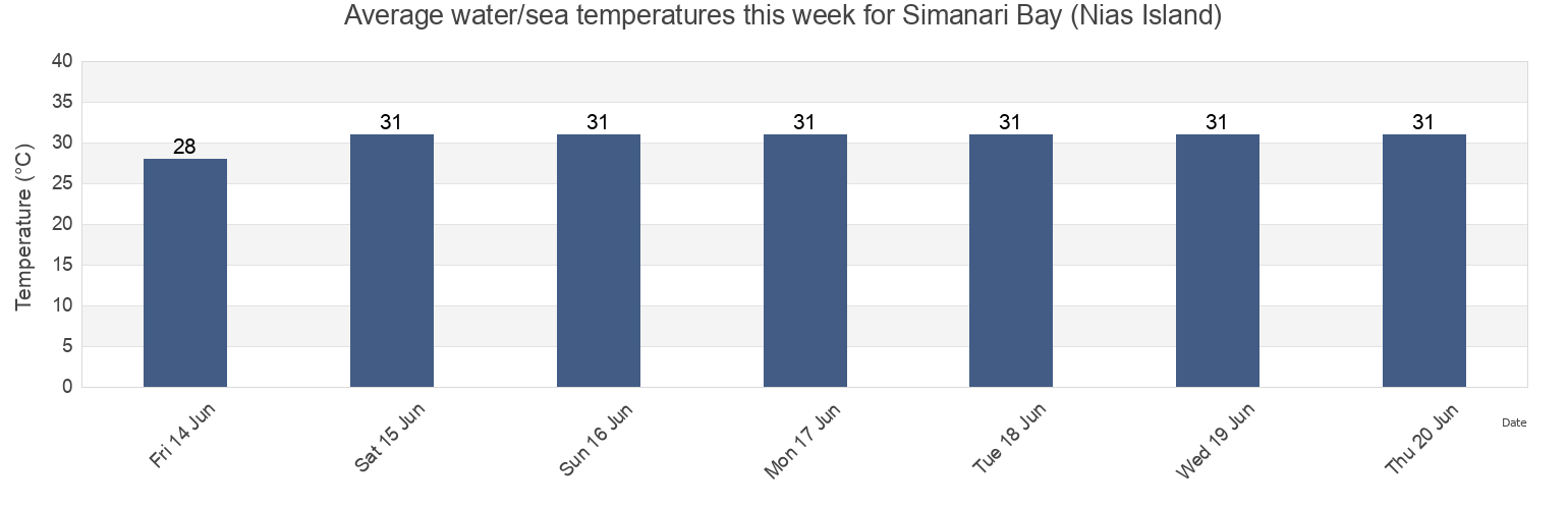 Water temperature in Simanari Bay (Nias Island), Kabupaten Nias Utara, North Sumatra, Indonesia today and this week