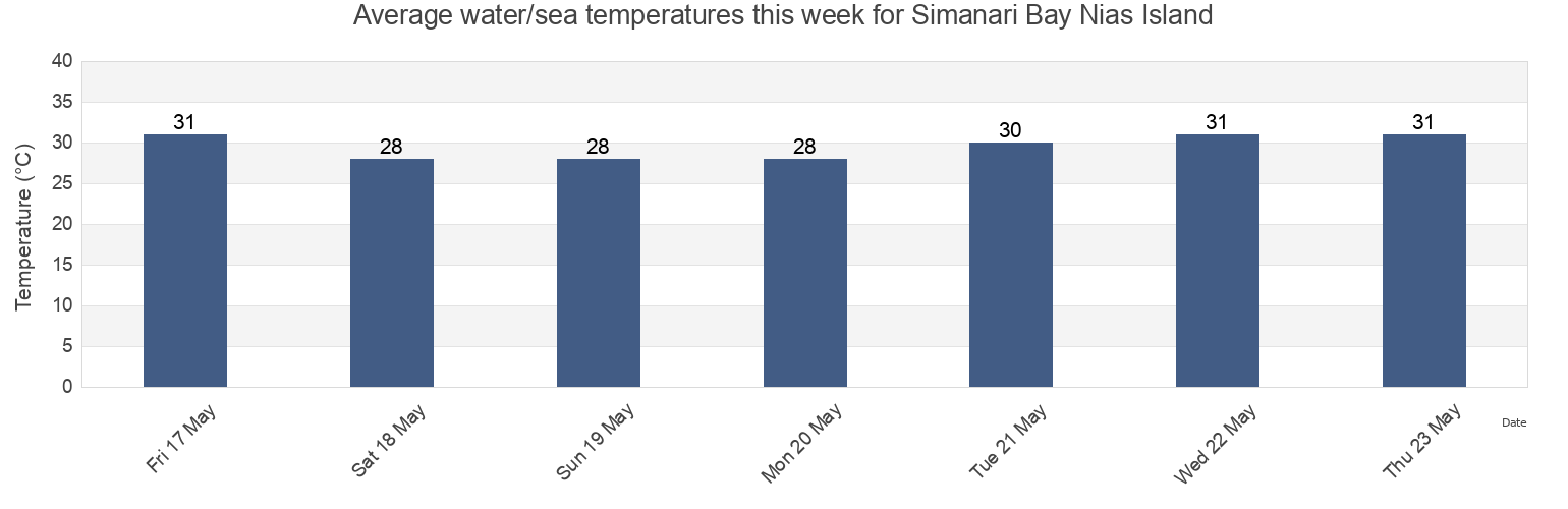 Water temperature in Simanari Bay Nias Island, Kabupaten Nias Utara, North Sumatra, Indonesia today and this week