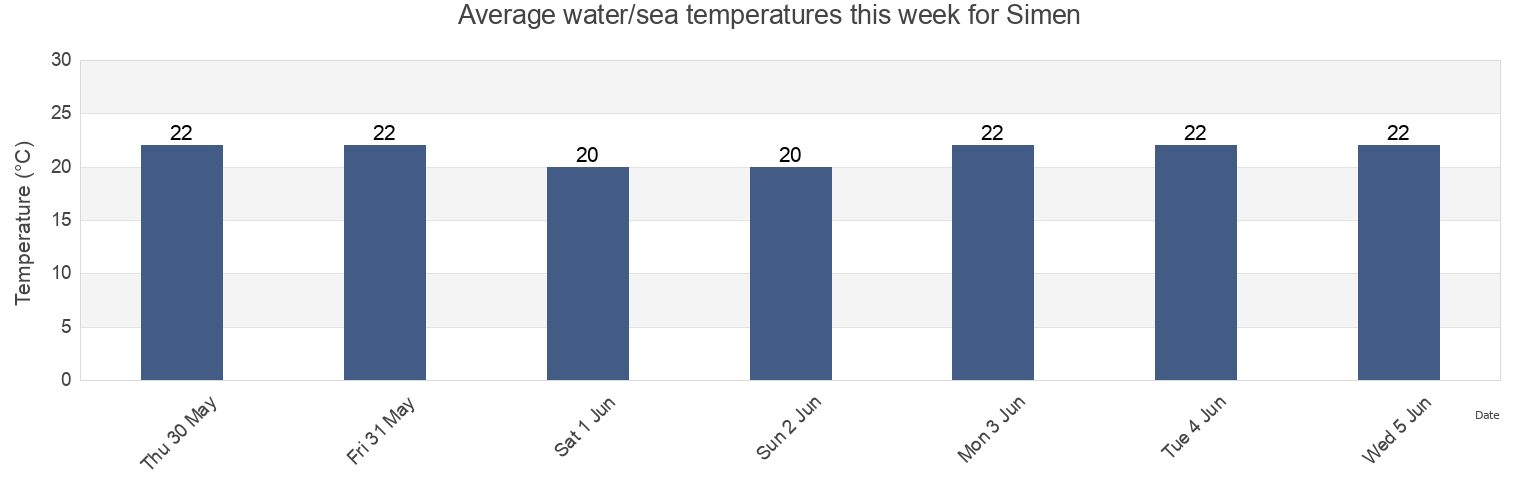 Water temperature in Simen, Zhejiang, China today and this week