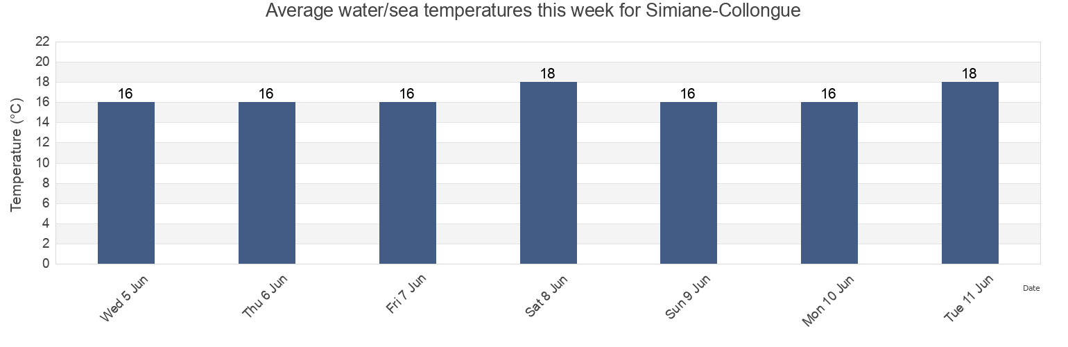 Water temperature in Simiane-Collongue, Bouches-du-Rhone, Provence-Alpes-Cote d'Azur, France today and this week