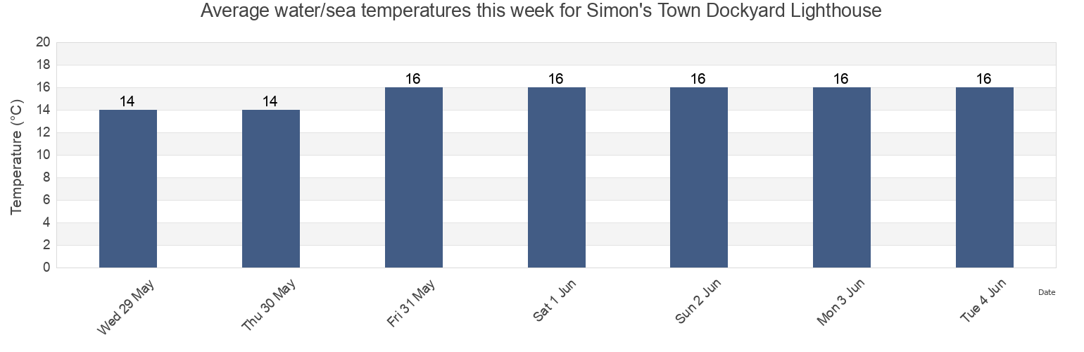 Water temperature in Simon's Town Dockyard Lighthouse, City of Cape Town, Western Cape, South Africa today and this week