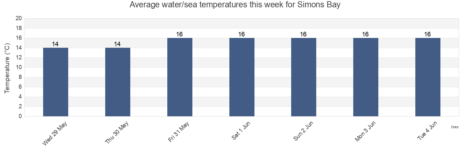 Water temperature in Simons Bay, City of Cape Town, Western Cape, South Africa today and this week