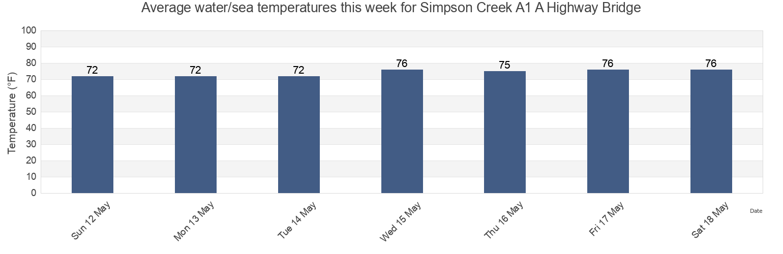 Water temperature in Simpson Creek A1 A Highway Bridge, Duval County, Florida, United States today and this week