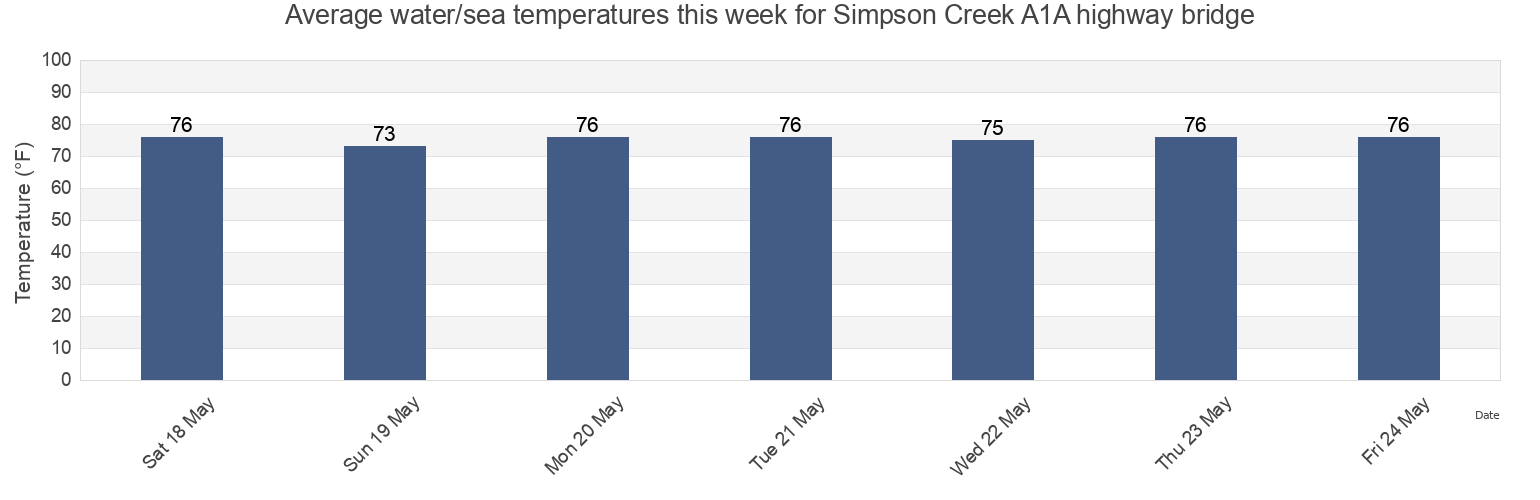 Water temperature in Simpson Creek A1A highway bridge, Duval County, Florida, United States today and this week