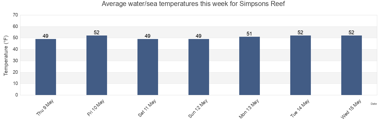 Water temperature in Simpsons Reef, Coos County, Oregon, United States today and this week