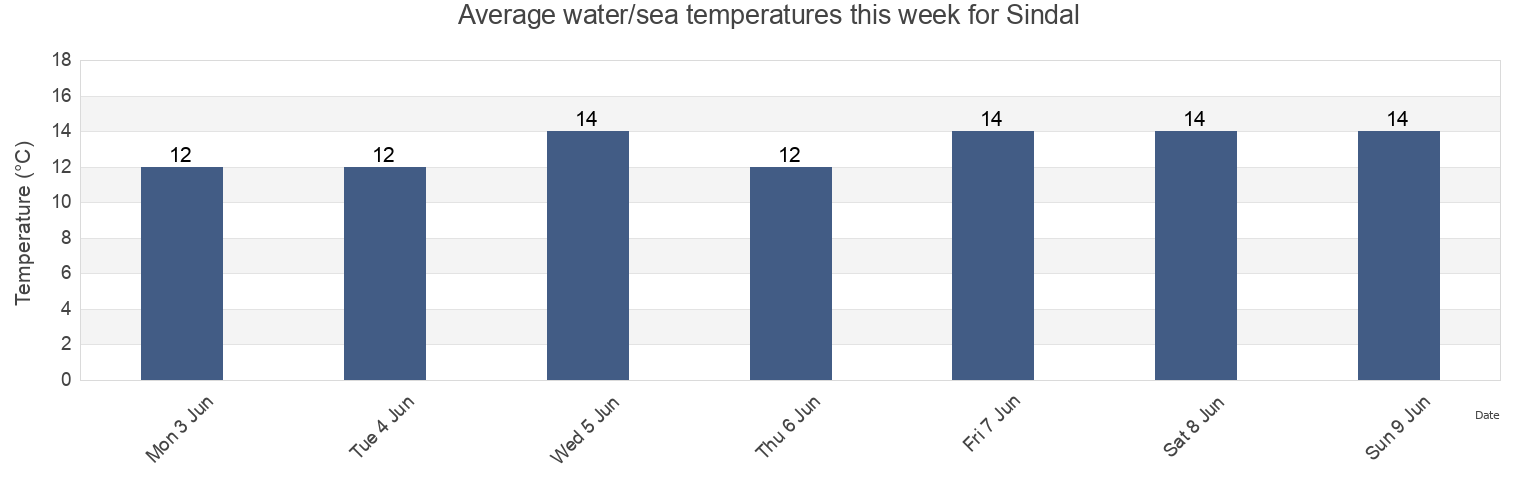 Water temperature in Sindal, Hjorring Kommune, North Denmark, Denmark today and this week
