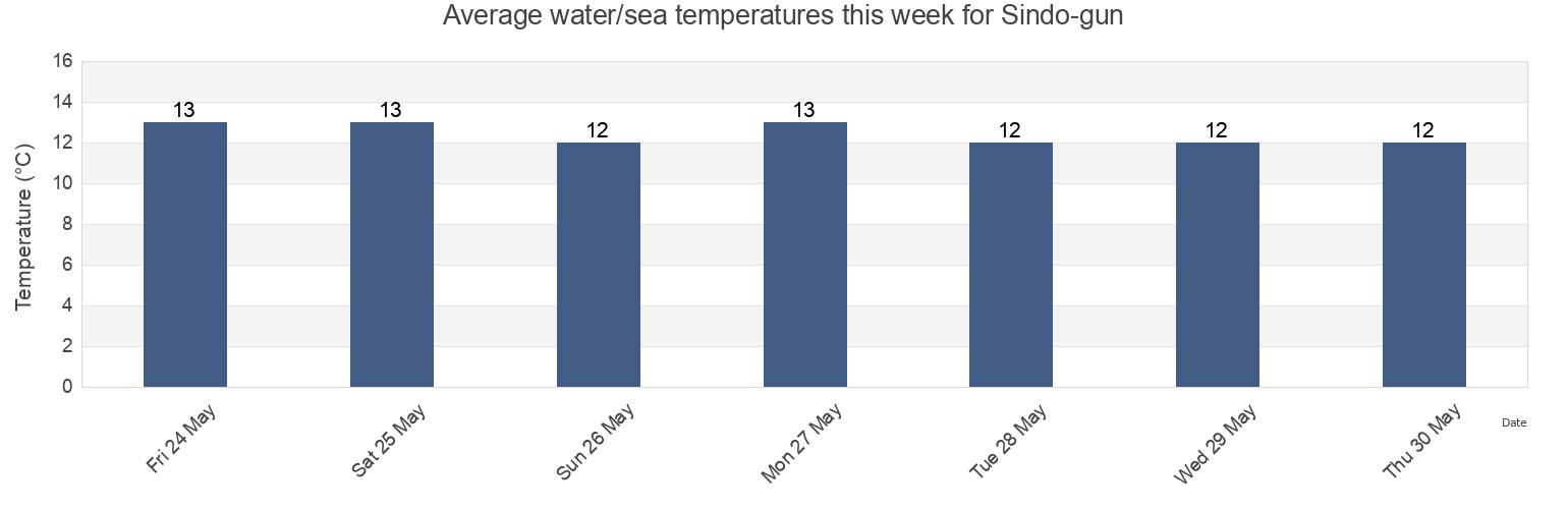 Water temperature in Sindo-gun, P'yongan-bukto, North Korea today and this week