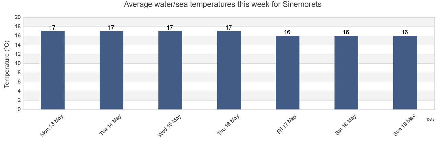 Water temperature in Sinemorets, Obshtina Tsarevo, Burgas, Bulgaria today and this week