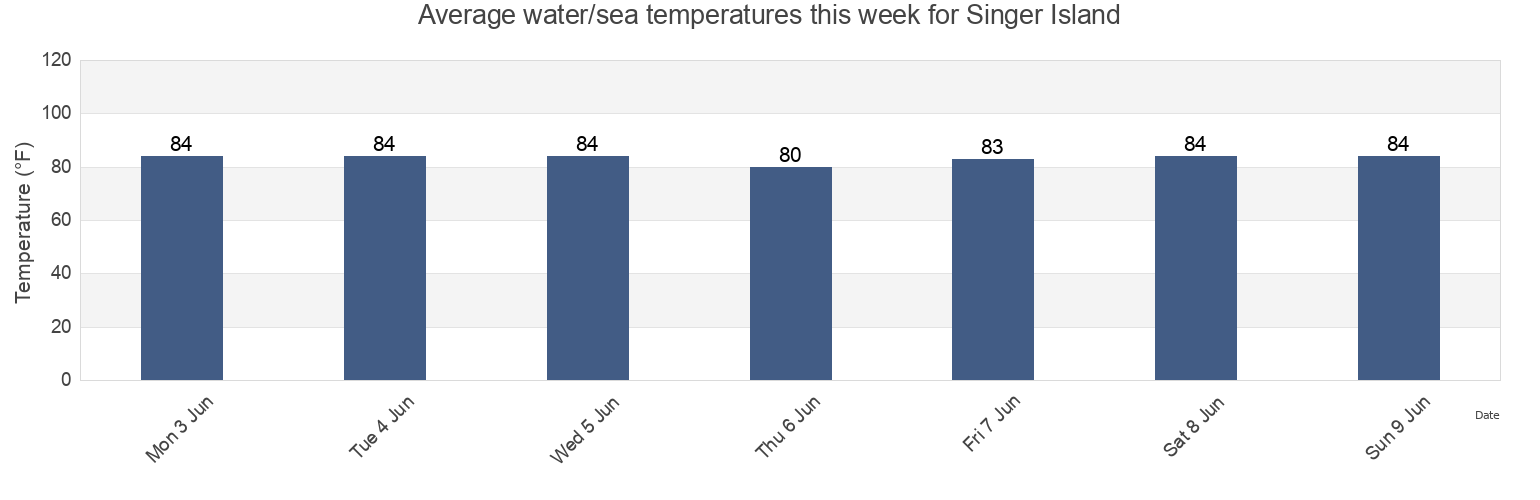 Water temperature in Singer Island, Palm Beach County, Florida, United States today and this week