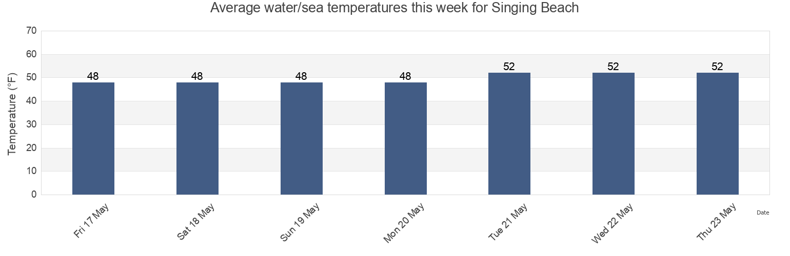 Water temperature in Singing Beach, Essex County, Massachusetts, United States today and this week
