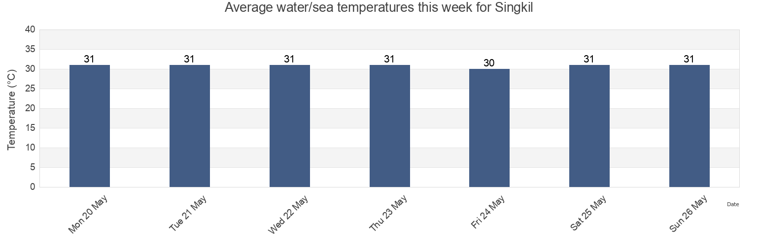 Water temperature in Singkil, Aceh, Indonesia today and this week
