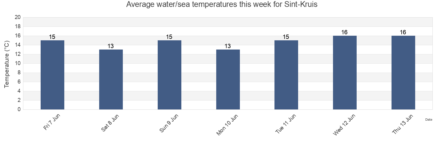 Water temperature in Sint-Kruis, Provincie West-Vlaanderen, Flanders, Belgium today and this week