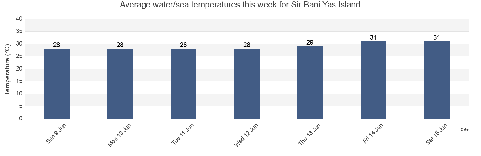 Water temperature in Sir Bani Yas Island, Abu Dhabi, United Arab Emirates today and this week