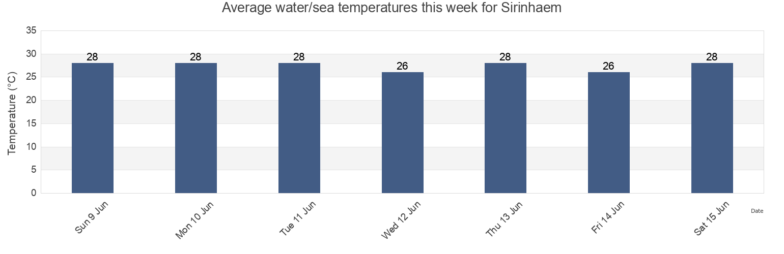 Water temperature in Sirinhaem, Sirinhaem, Pernambuco, Brazil today and this week