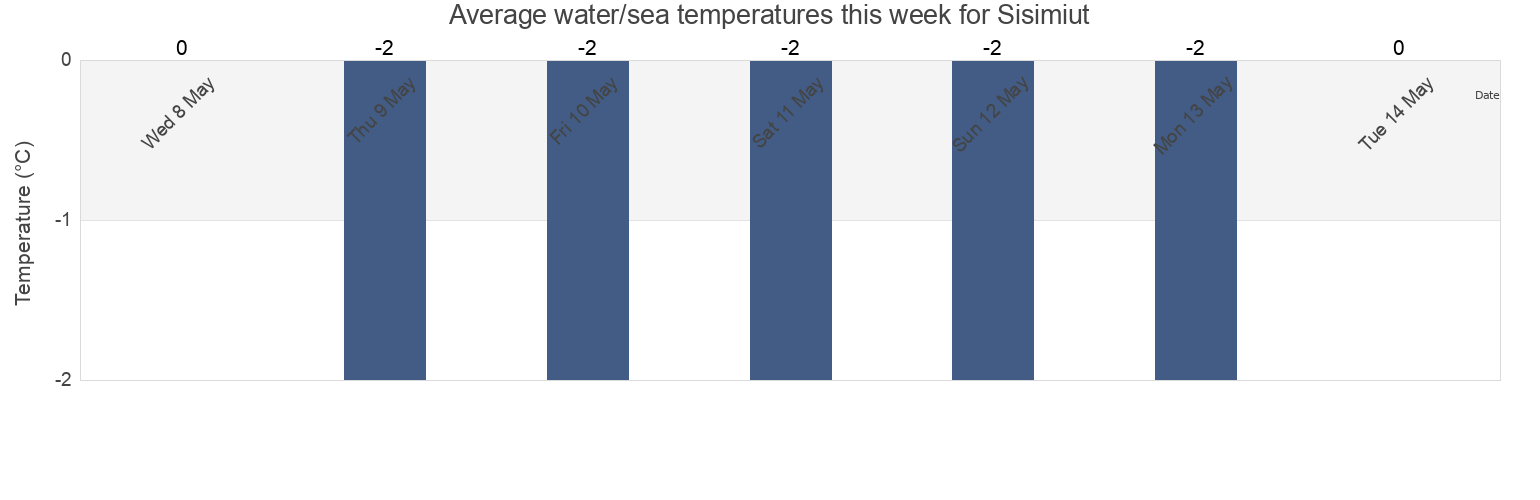Water temperature in Sisimiut, Qeqqata, Greenland today and this week