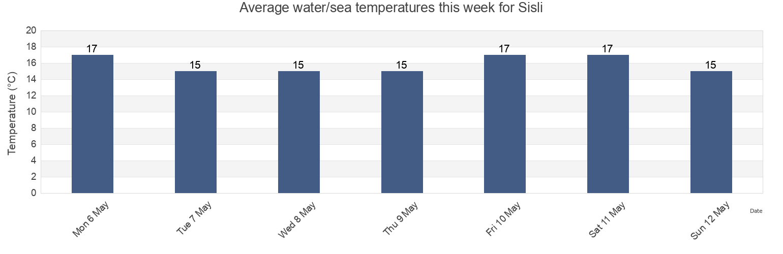 Water temperature in Sisli, Istanbul, Turkey today and this week