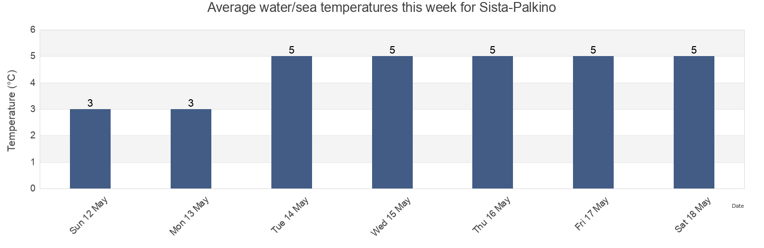 Water temperature in Sista-Palkino, Leningradskaya Oblast', Russia today and this week