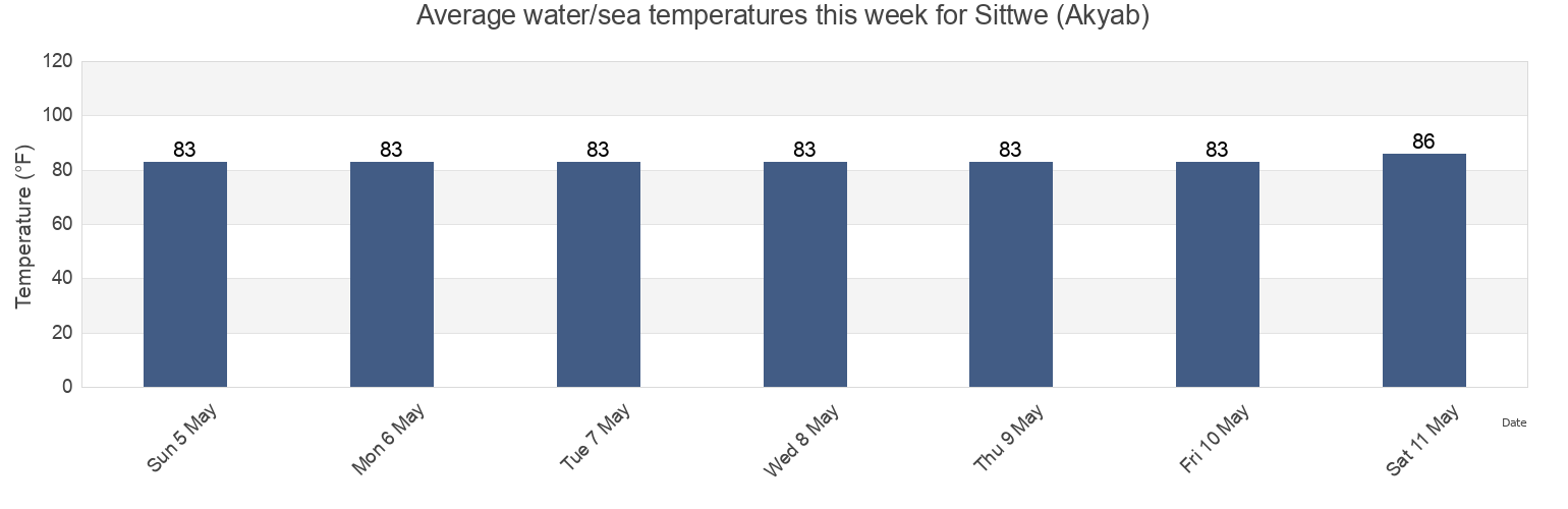 Water temperature in Sittwe (Akyab), Sittwe District, Rakhine, Myanmar today and this week