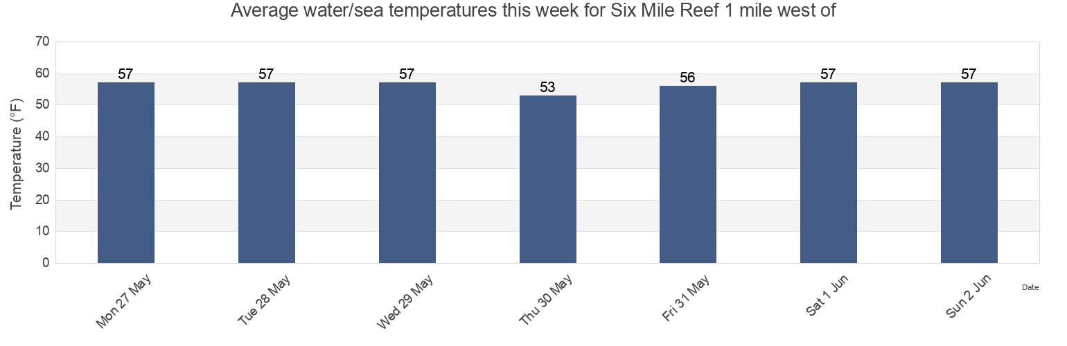 Water temperature in Six Mile Reef 1 mile west of, Suffolk County, New York, United States today and this week
