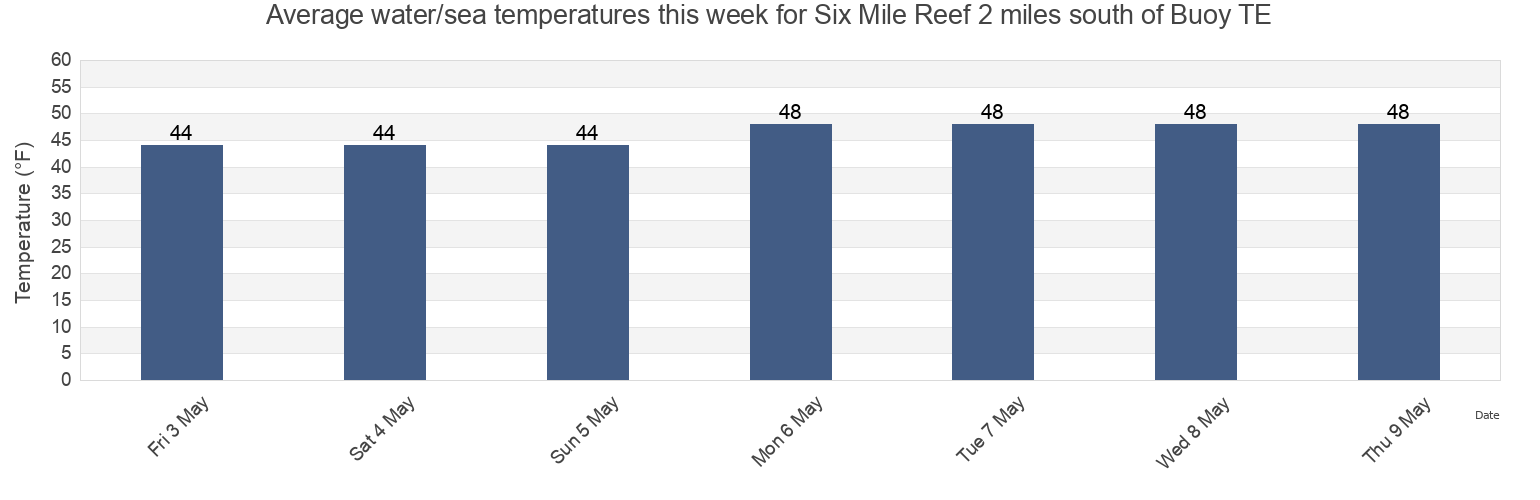 Water temperature in Six Mile Reef 2 miles south of Buoy TE, Suffolk County, New York, United States today and this week
