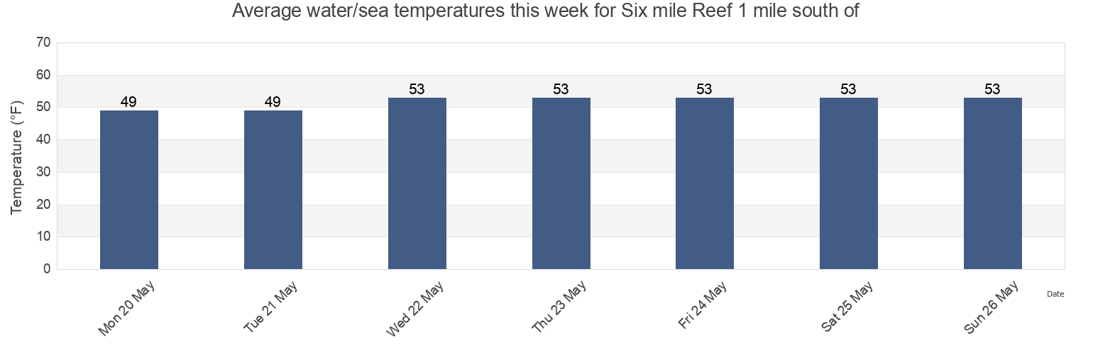 Water temperature in Six mile Reef 1 mile south of, Suffolk County, New York, United States today and this week