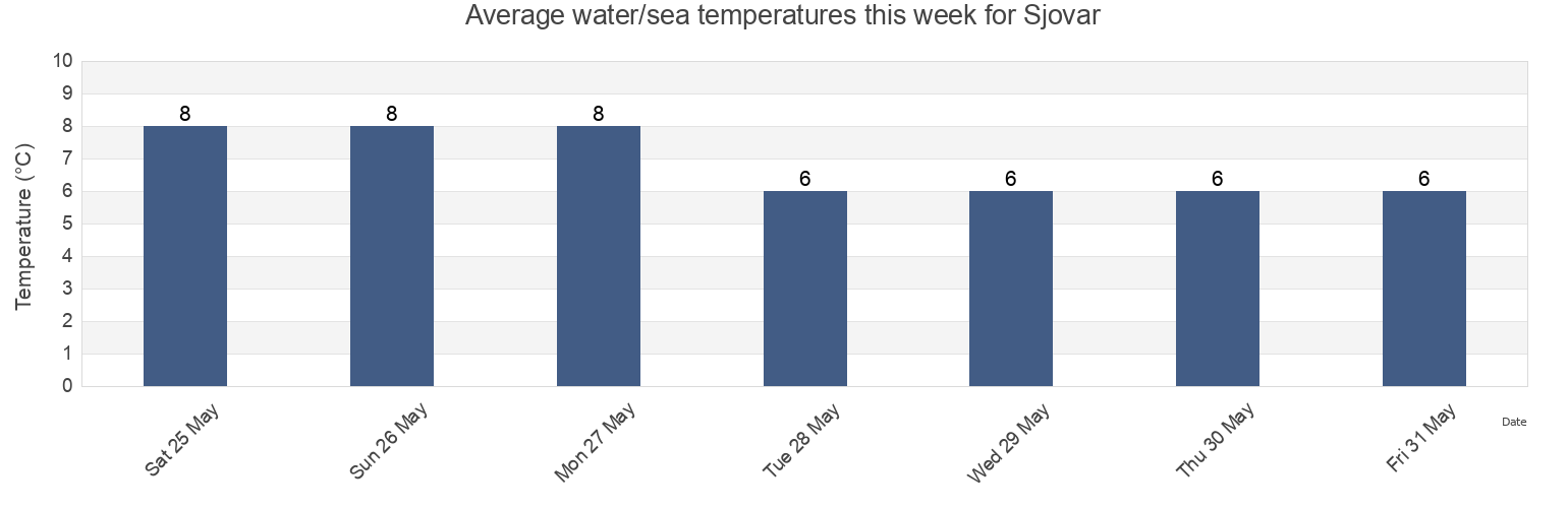 Water temperature in Sjovar, Eysturoy, Faroe Islands today and this week