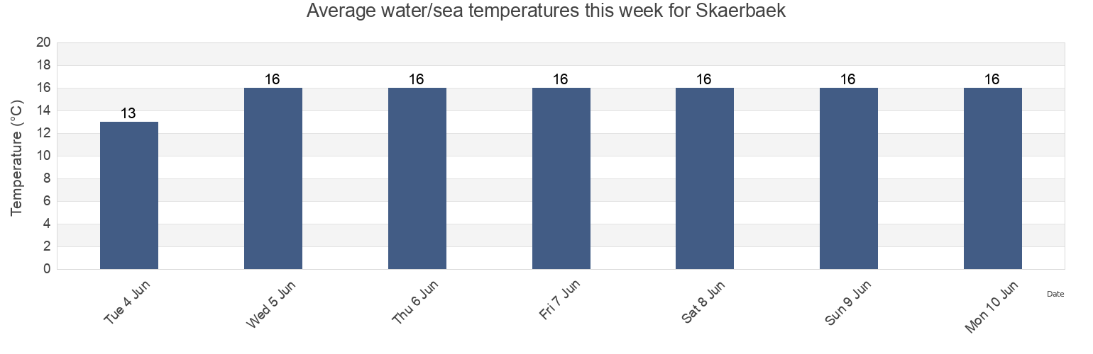 Water temperature in Skaerbaek, Tonder Kommune, South Denmark, Denmark today and this week