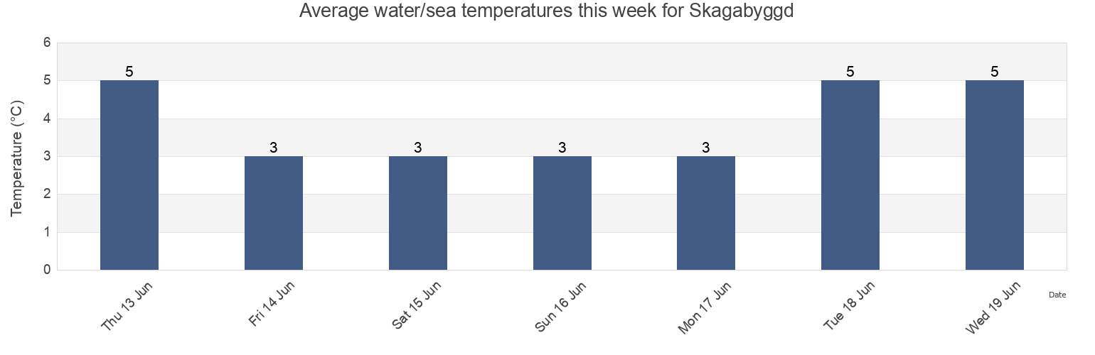 Water temperature in Skagabyggd, Northwest, Iceland today and this week