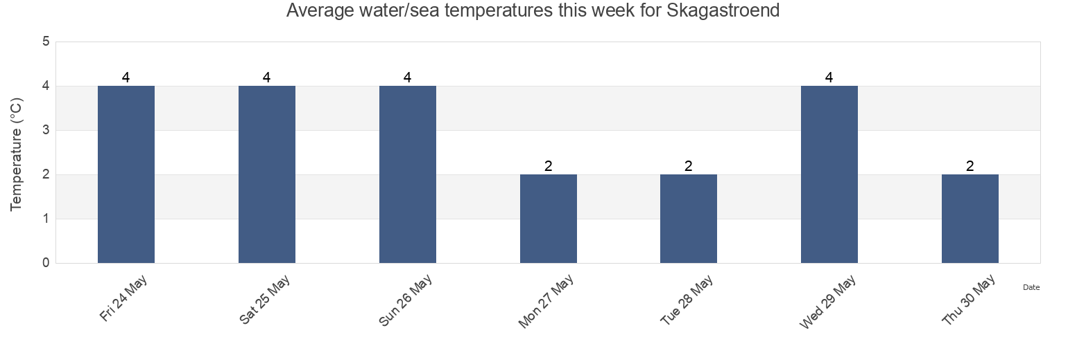 Water temperature in Skagastroend, Sveitarfelagid Skagastroend, Northwest, Iceland today and this week